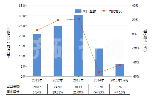 2011-2015年9月中國成卷的攝影感光紙及紙板（寬＞610mm）(HS37031010)出口總額及增速統(tǒng)計